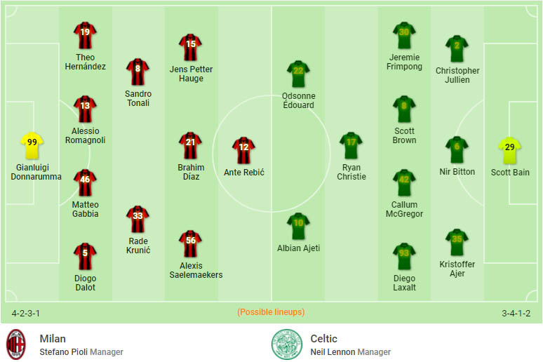 Đội hình dự kiến Milan vs Celtic, 0h55 ngày 4/12