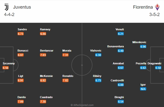 Đội hình dự kiến Juventus vs Fiorentina