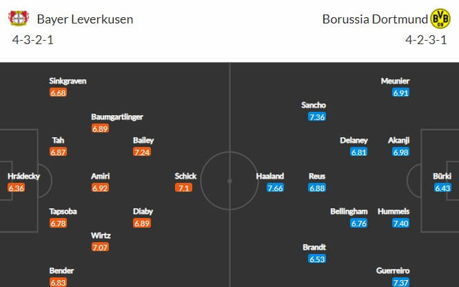 Đội hình dự kiến Leverkusen vs Dortmund