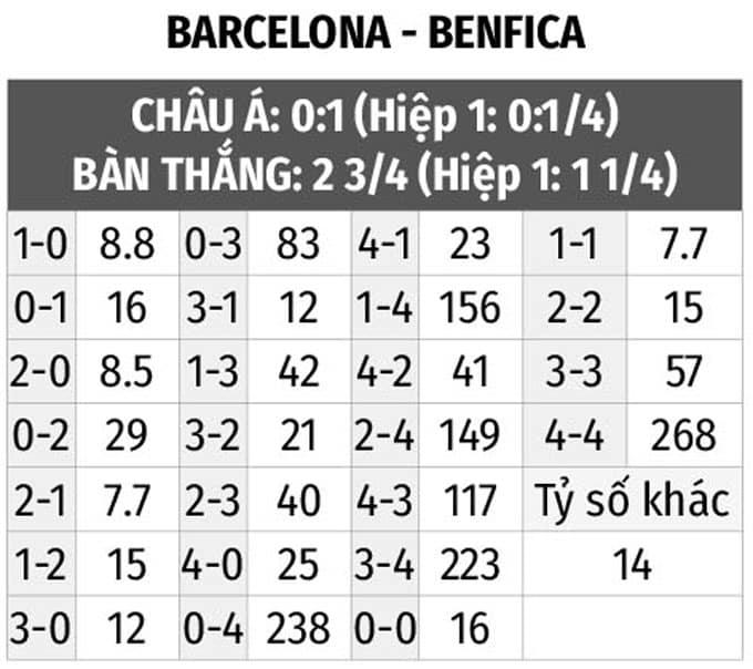 Tyso.bet dự đoán kết quả trận Barca vs Benfica: 2-1