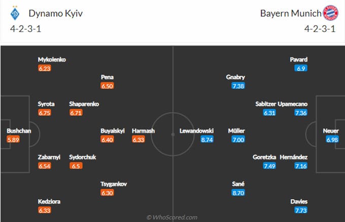 Đội hình dự kiến Dinamo Kiev vs Bayern