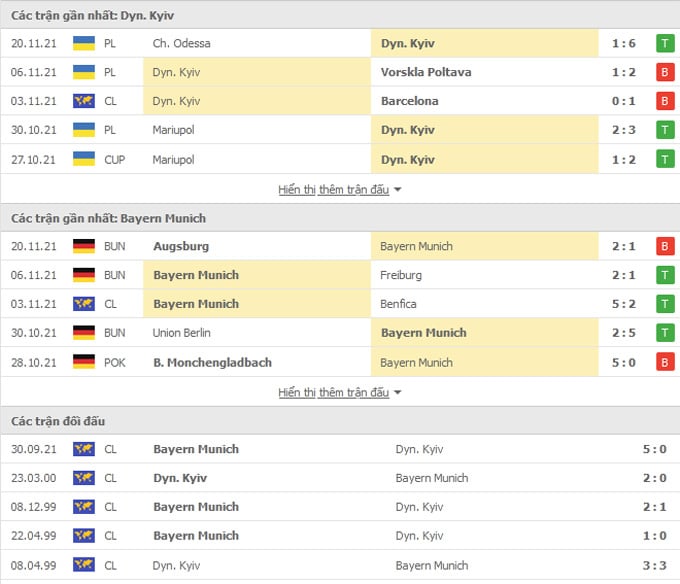 Thành tích gần đây Dinamo Kiev vs Bayern