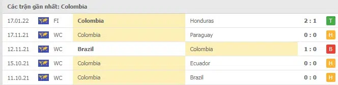 Phong độ Colombia 5 trận gần nhất