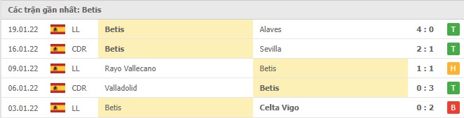 Phong độ Real Betis 5 trận gần nhất