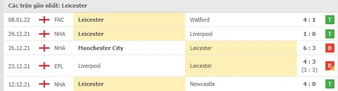 Phong độ Leicester 5 trận gần nhất