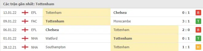 Phong độ Tottenham 5 trận gần nhất