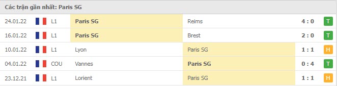Phong độ PSG 5 trận gần nhất