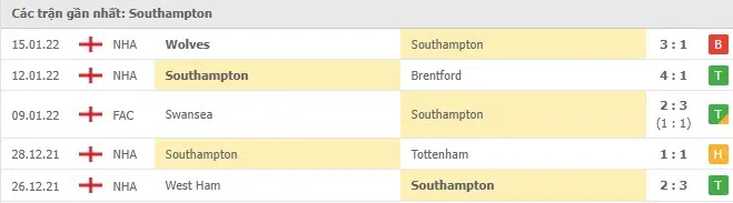 Phong độ Southampton 5 trận gần nhất