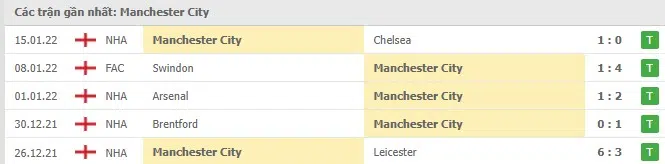 Phong độ Man City 5 trận gần nhất
