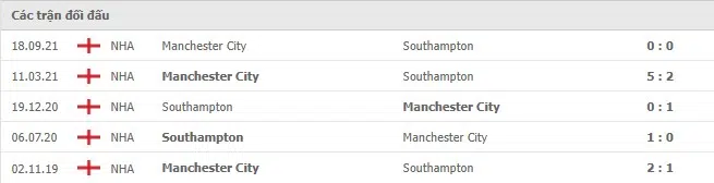 Lịch sử đối đầu Southampton vs Man City