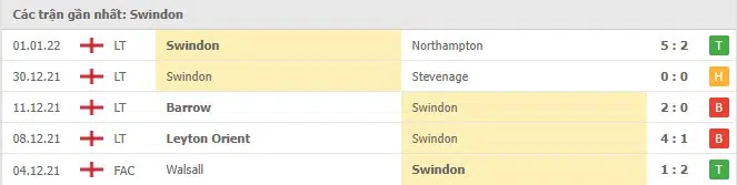 Phong độ Swindon Town 5 trận gần nhất