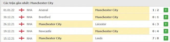 Phong độ Man City 5 trận gần nhất