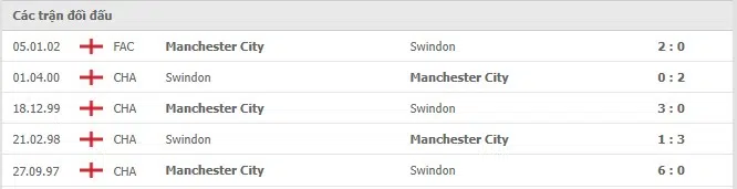 Lịch sử đối đầu Swindon Town vs Man City