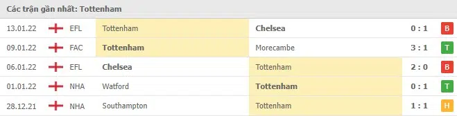 Phong độ Tottenham 5 trận gần nhất