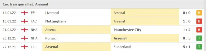 Phong độ Arsenal 5 trận gần nhất
