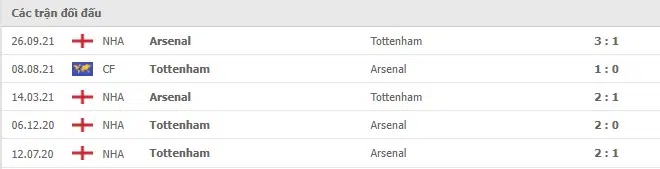 Lịch sử đối đầu Tottenham vs Arsenal