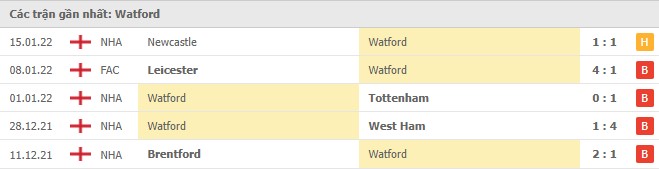 Phong độ Watford 5 trận gần nhất