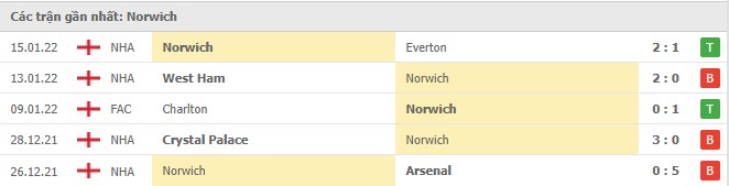 Phong độ Norwich 5 trận gần nhất