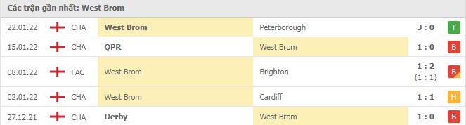 Phong độ West Brom 5 trận gần nhất