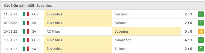 Phong độ Juventus 5 trận gần nhất