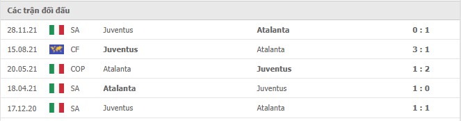 Lịch sử đối đầu Atalanta vs Juventus