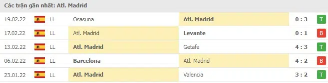 Phong độ Atletico 5 trận gần nhất