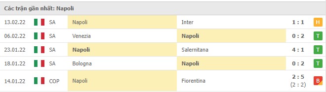 Phong độ Napoli 5 trận gần nhất
