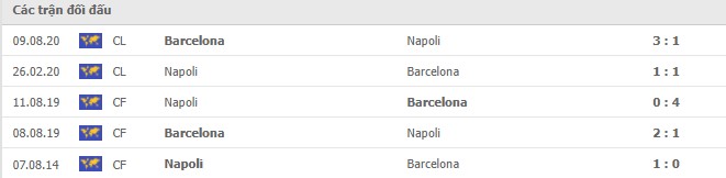 Lịch sử đối đầu Barcelona vs Napoli