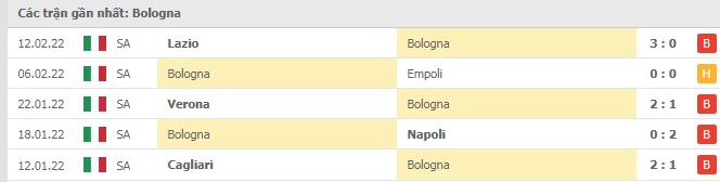 Phong độ Bologna 5 trận gần nhất