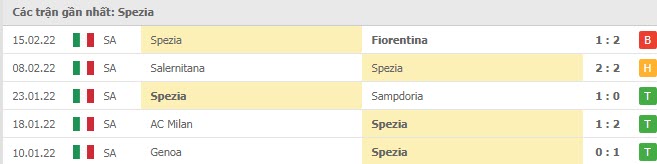 Phong độ Spezia 5 trận gần nhất