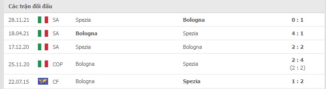 Lịch sử đối đầu Bologna vs Spezia