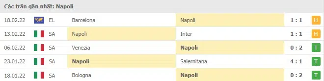 Phong độ Napoli 5 trận gần nhất
