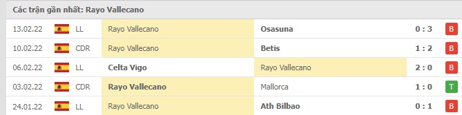 Phong độ Vallecano 5 trận gần nhất