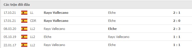 Lịch sử đối đầu Elche vs Vallecano