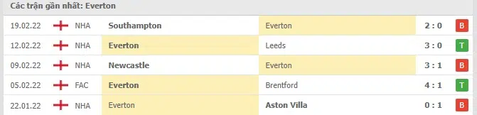 Phong độ Everton 5 trận gần nhất