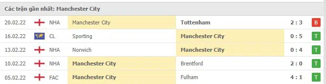 Phong độ Man City 5 trận gần nhất