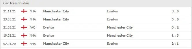 Lịch sử đối đầu Everton vs Man City