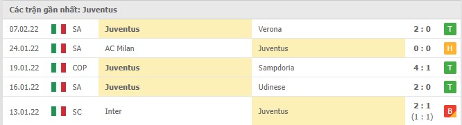 Phong độ Juventus 5 trận gần nhất
