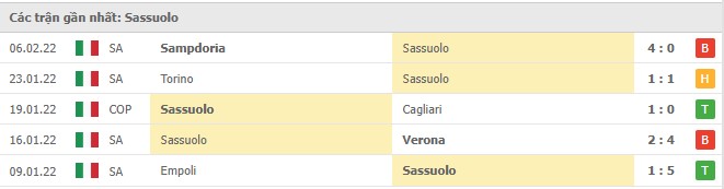 Phong độ Sassuolo 5 trận gần nhất