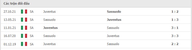 Lịch sử đối đầu Juventus vs Sassuoloo