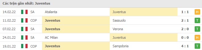 Phong độ Juventus 5 trận gần nhất

