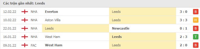 Phong độ Leeds 5 trận gần nhất