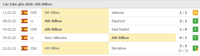 Phong độ Athletic Bilbao 5 trận gần nhất