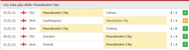 Phong độ Man City 5 trận gần nhất