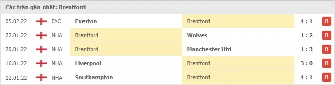 Phong độ Brentford 5 trận gần nhất