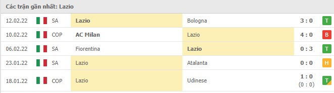 Phong độ Lazio 5 trận gần nhất