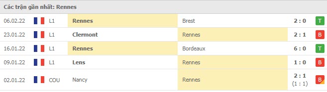Phong độ Rennes 5 trận gần nhất