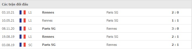 Lịch sử đối đầu PSG vs Rennes