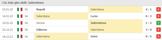 Phong độ Salernitana 5 trận gần nhất

