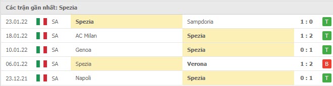 Phong độ Spezia 5 trận gần nhất